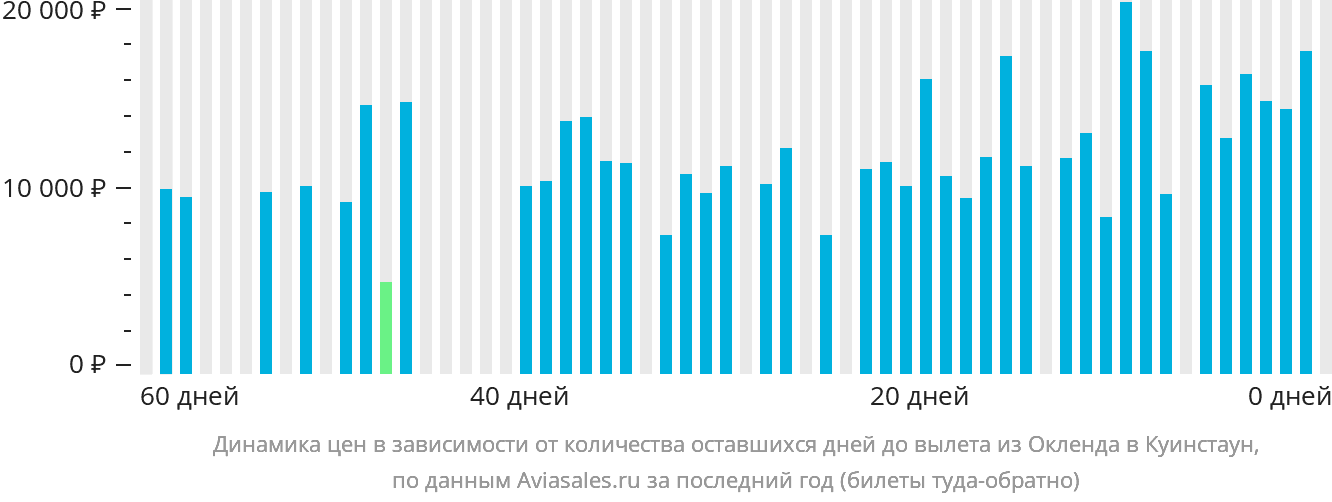 Динамика цен в зависимости от количества оставшихся дней до вылета из Окленда в Куинстаун