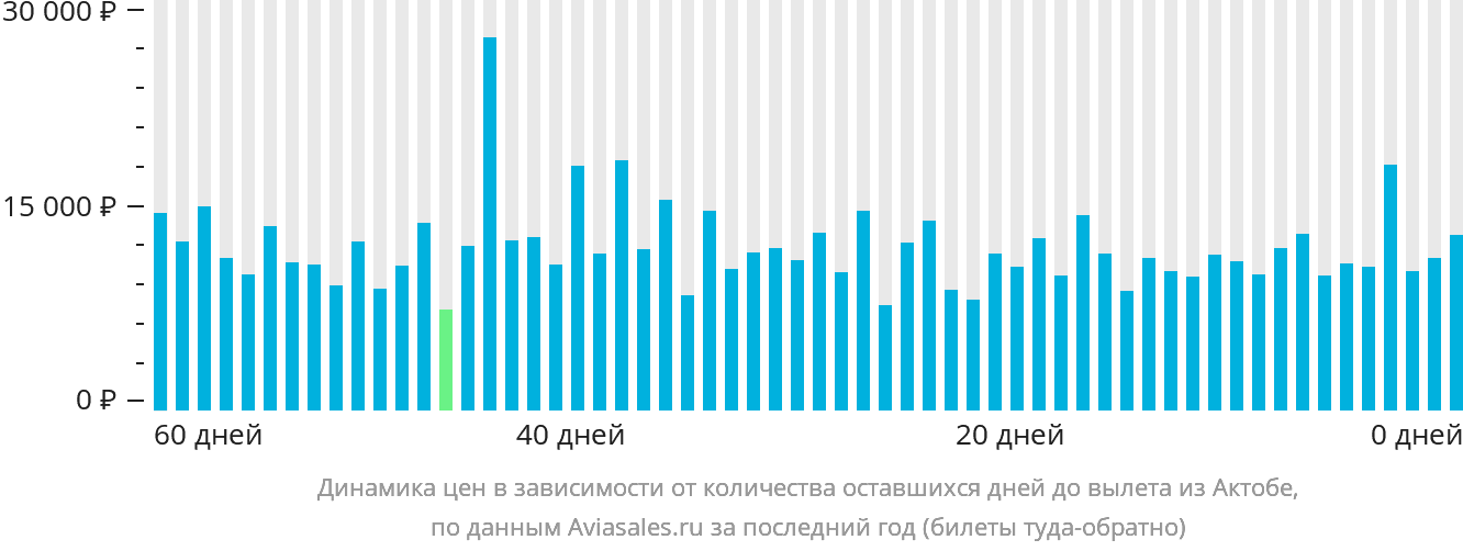 Динамика цен в зависимости от количества оставшихся дней до вылета из Актобе
