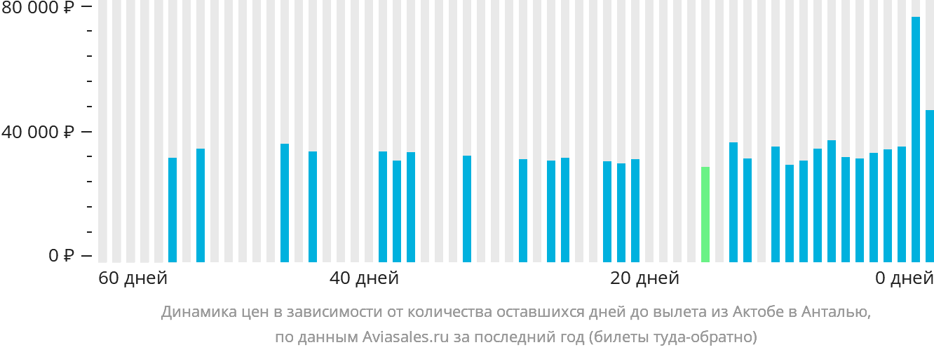 Динамика цен в зависимости от количества оставшихся дней до вылета из Актобе в Анталью