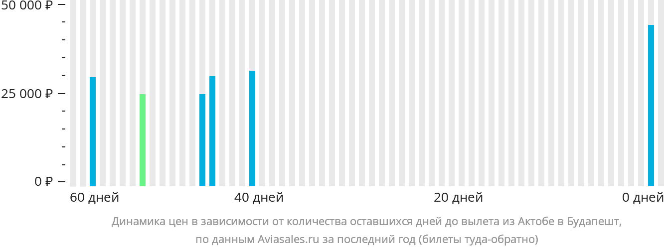 Динамика цен в зависимости от количества оставшихся дней до вылета из Актобе в Будапешт