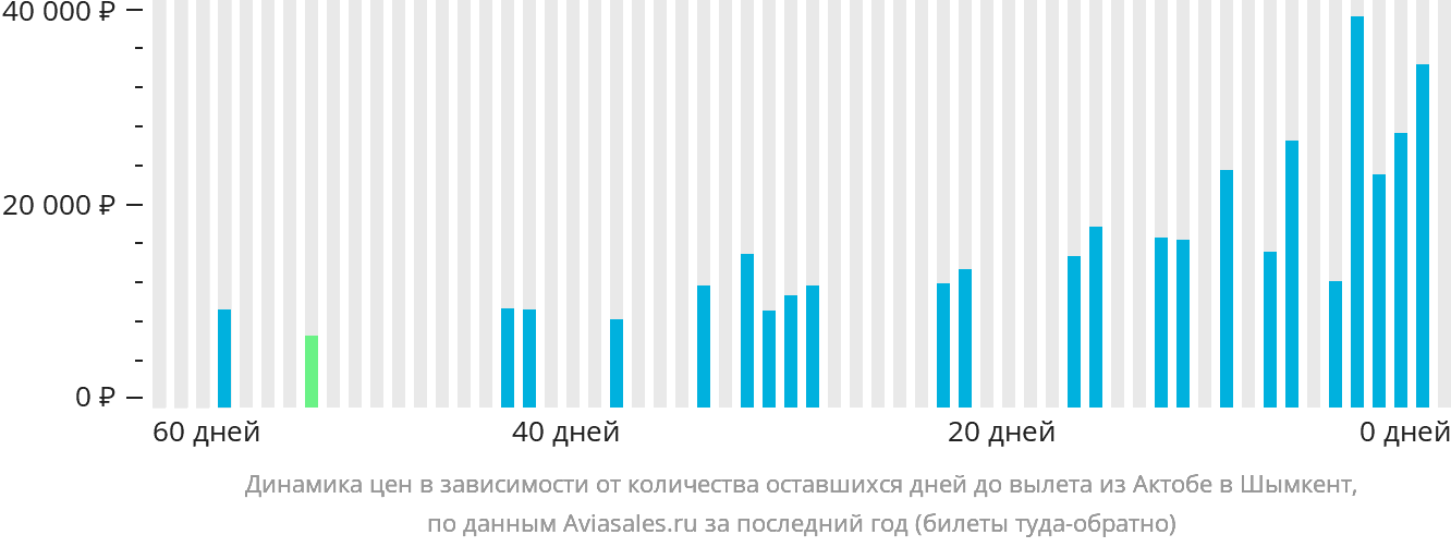 Динамика цен в зависимости от количества оставшихся дней до вылета из Актобе в Шымкент