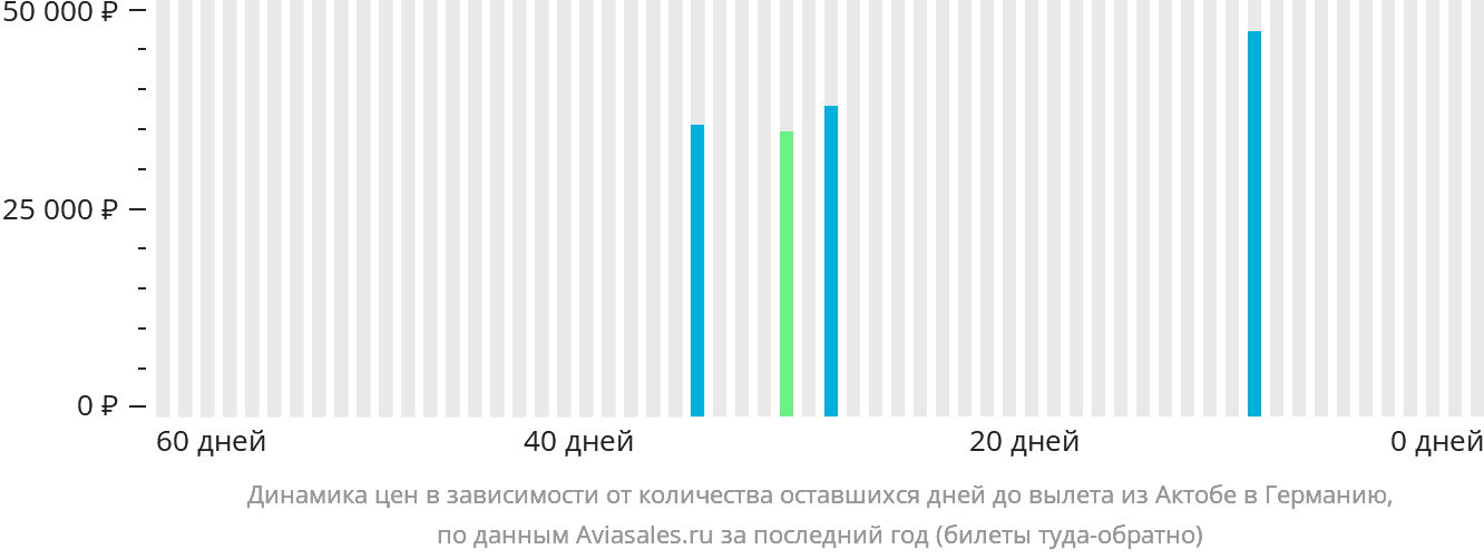 Динамика цен в зависимости от количества оставшихся дней до вылета из Актобе в Германию