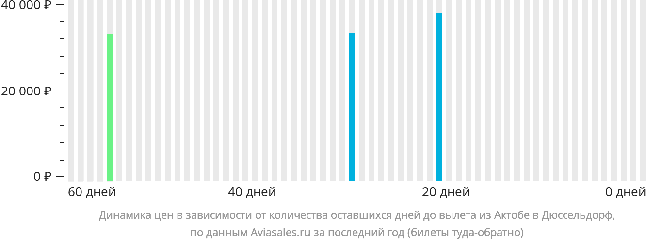 Динамика цен в зависимости от количества оставшихся дней до вылета из Актобе в Дюссельдорф