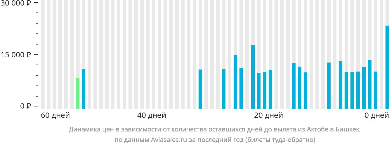 Динамика цен в зависимости от количества оставшихся дней до вылета из Актобе в Бишкек