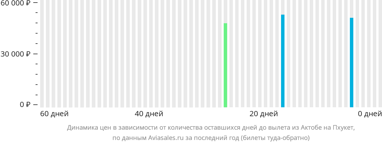 Динамика цен в зависимости от количества оставшихся дней до вылета из Актобе на Пхукет