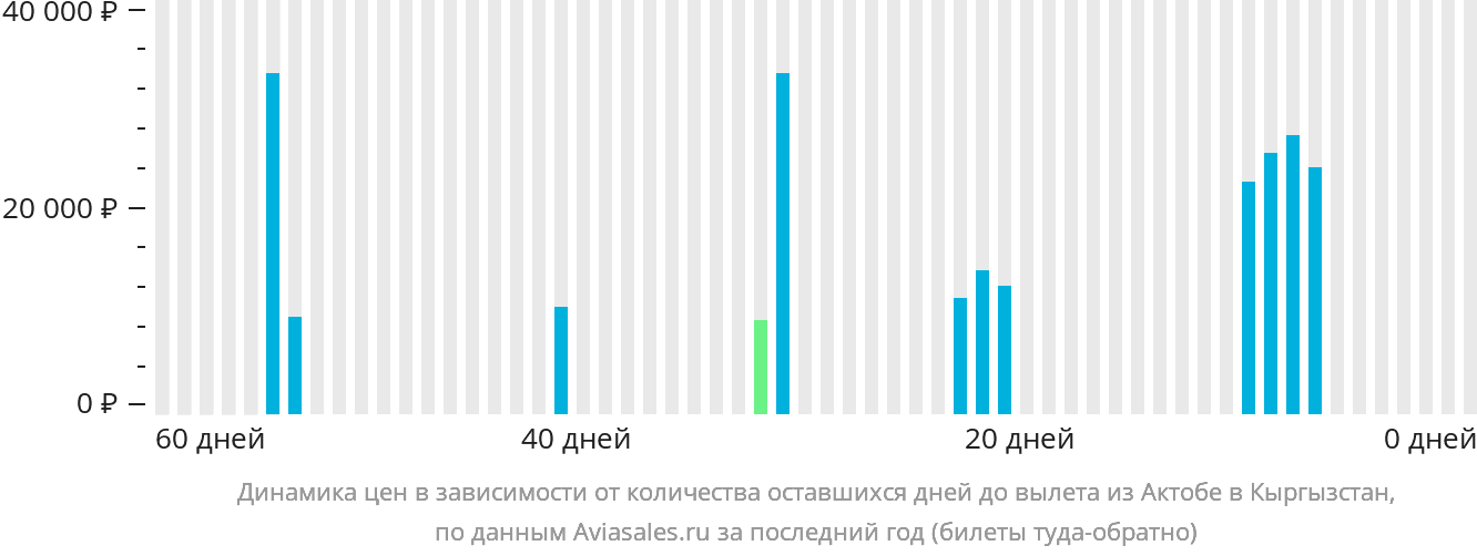 Динамика цен в зависимости от количества оставшихся дней до вылета из Актобе в Кыргызстан