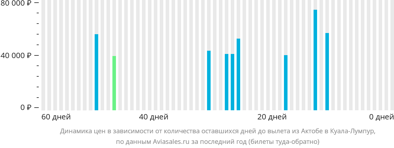Динамика цен в зависимости от количества оставшихся дней до вылета из Актобе в Куала-Лумпур
