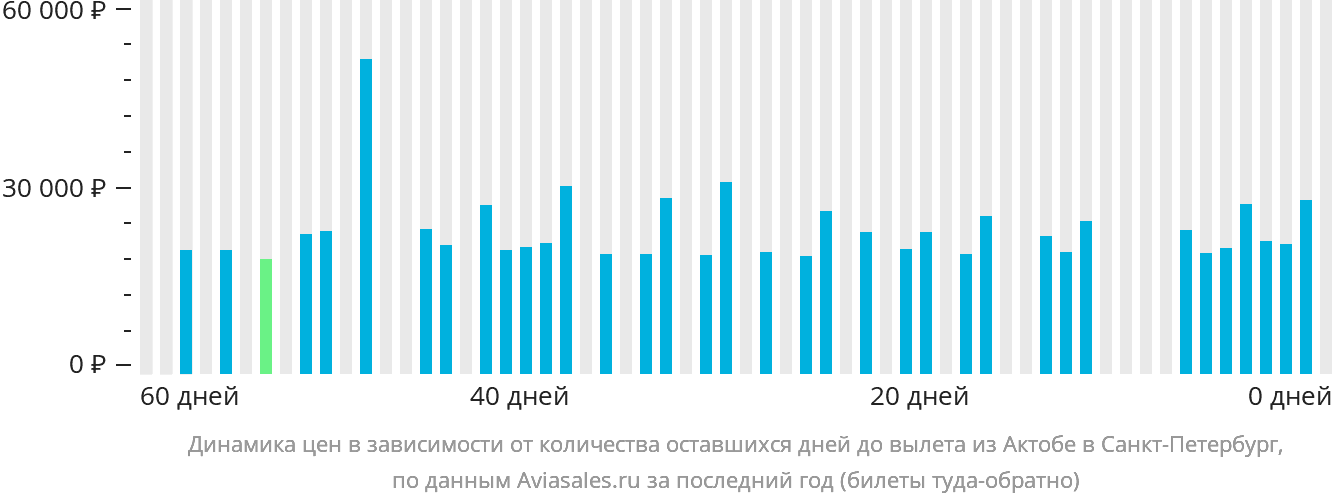 Динамика цен в зависимости от количества оставшихся дней до вылета из Актобе в Санкт-Петербург