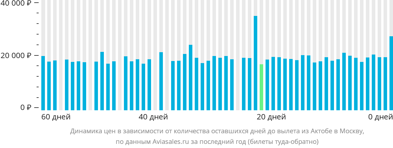 Динамика цен в зависимости от количества оставшихся дней до вылета из Актобе в Москву