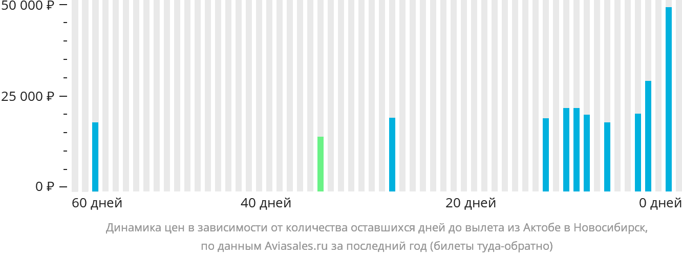 Динамика цен в зависимости от количества оставшихся дней до вылета из Актобе в Новосибирск