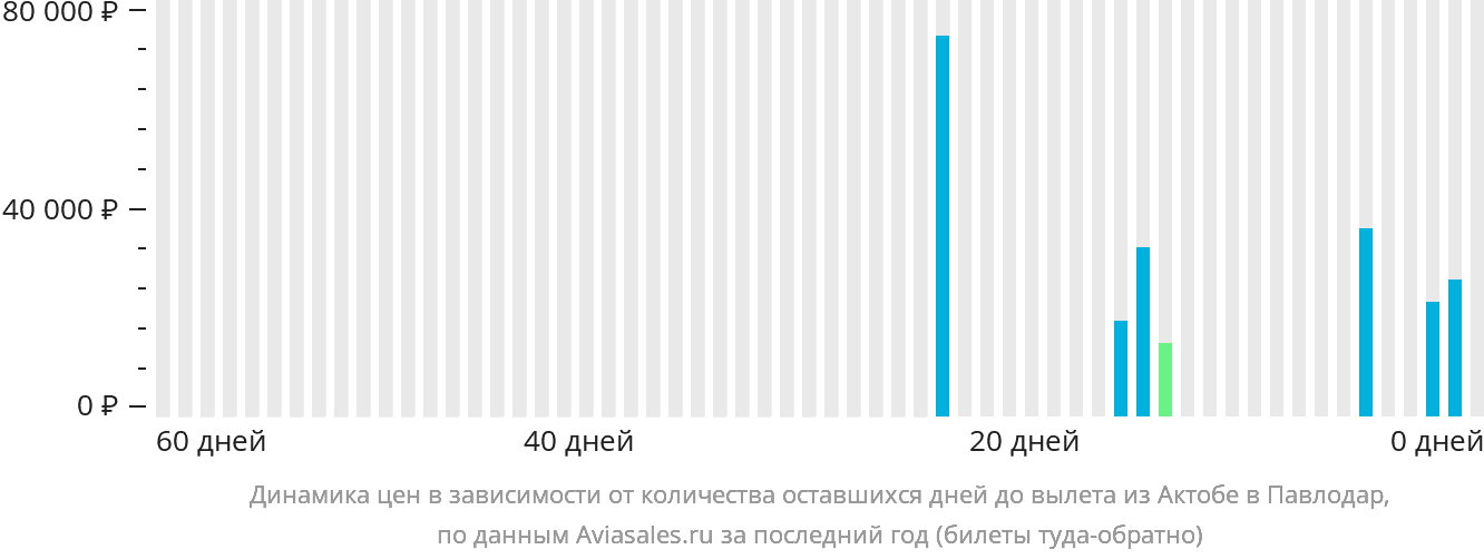 Динамика цен в зависимости от количества оставшихся дней до вылета из Актобе в Павлодар