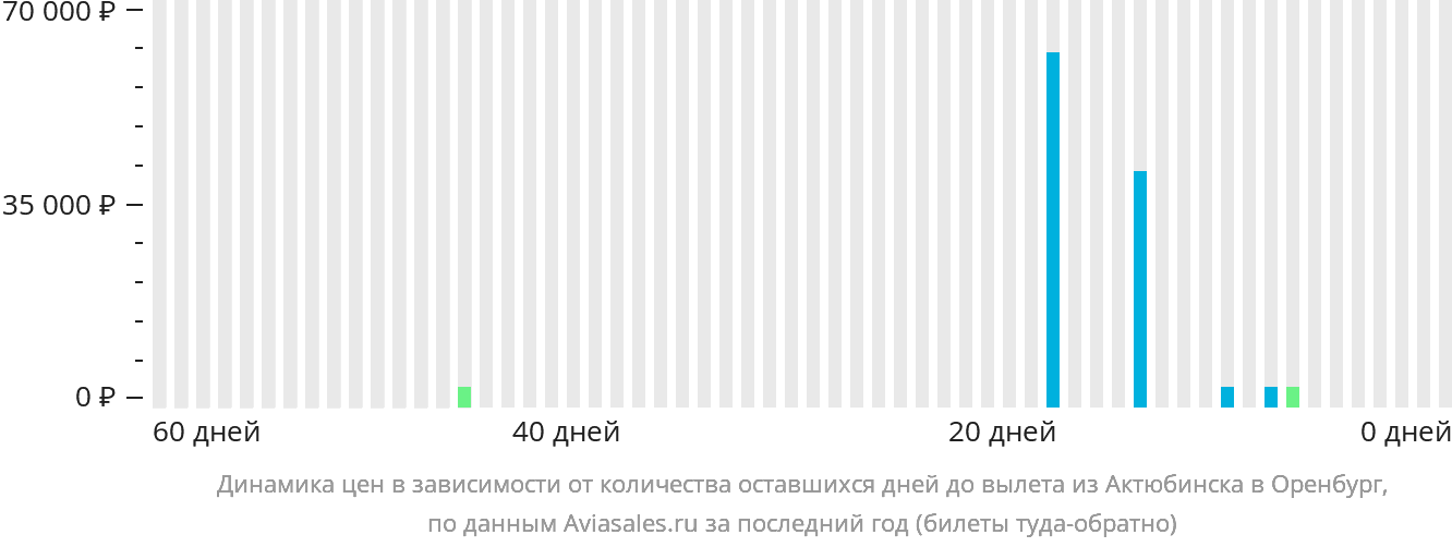 Динамика цен в зависимости от количества оставшихся дней до вылета из Актобе в Оренбург