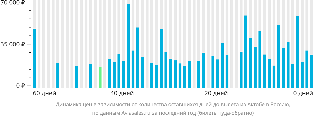 Динамика цен в зависимости от количества оставшихся дней до вылета из Актобе в Россию