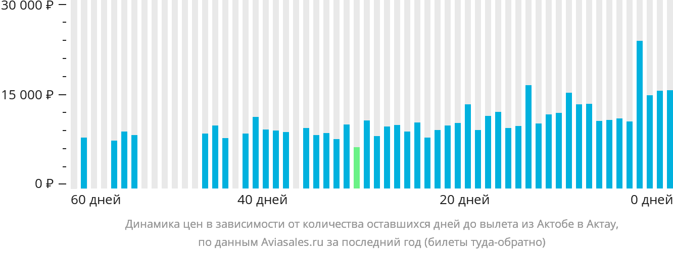 Динамика цен в зависимости от количества оставшихся дней до вылета из Актобе в Актау