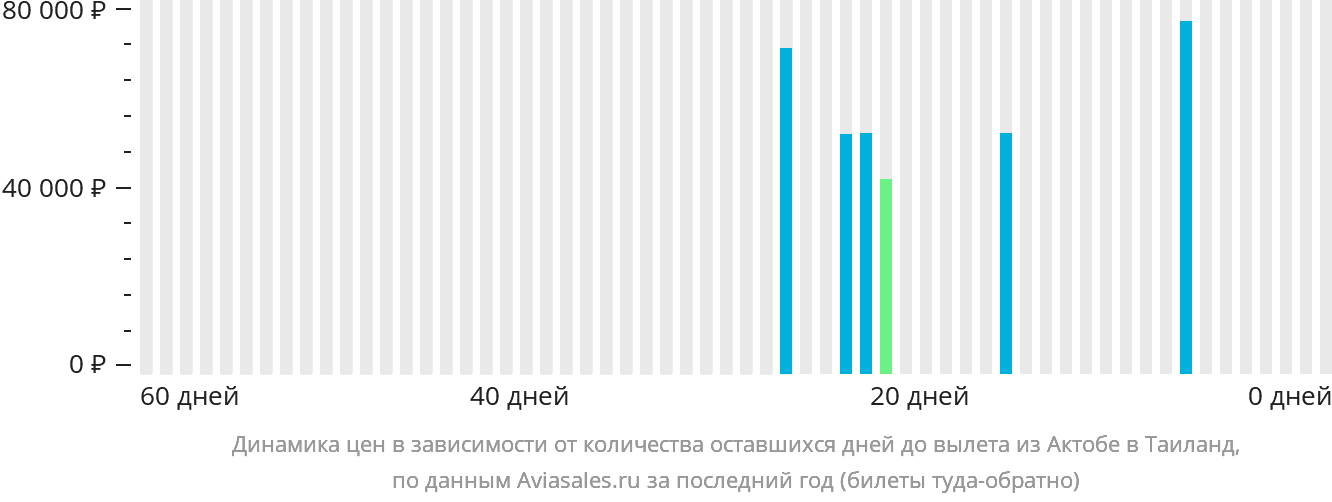 Динамика цен в зависимости от количества оставшихся дней до вылета из Актобе в Таиланд