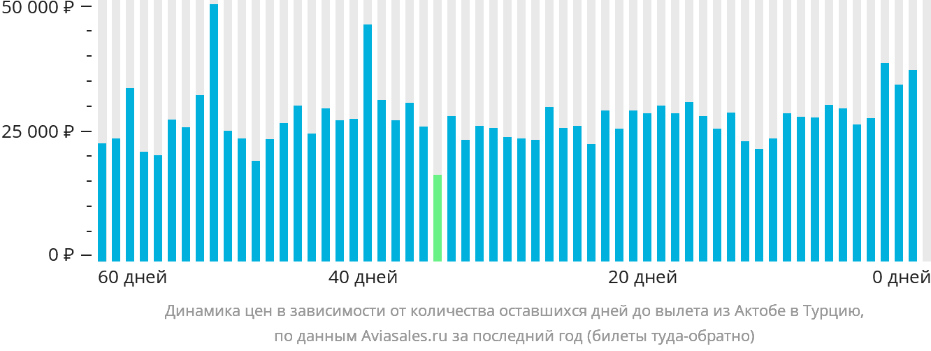 Динамика цен в зависимости от количества оставшихся дней до вылета из Актобе в Турцию