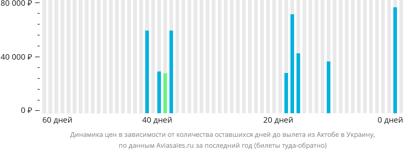 Динамика цен в зависимости от количества оставшихся дней до вылета из Актобе в Украину