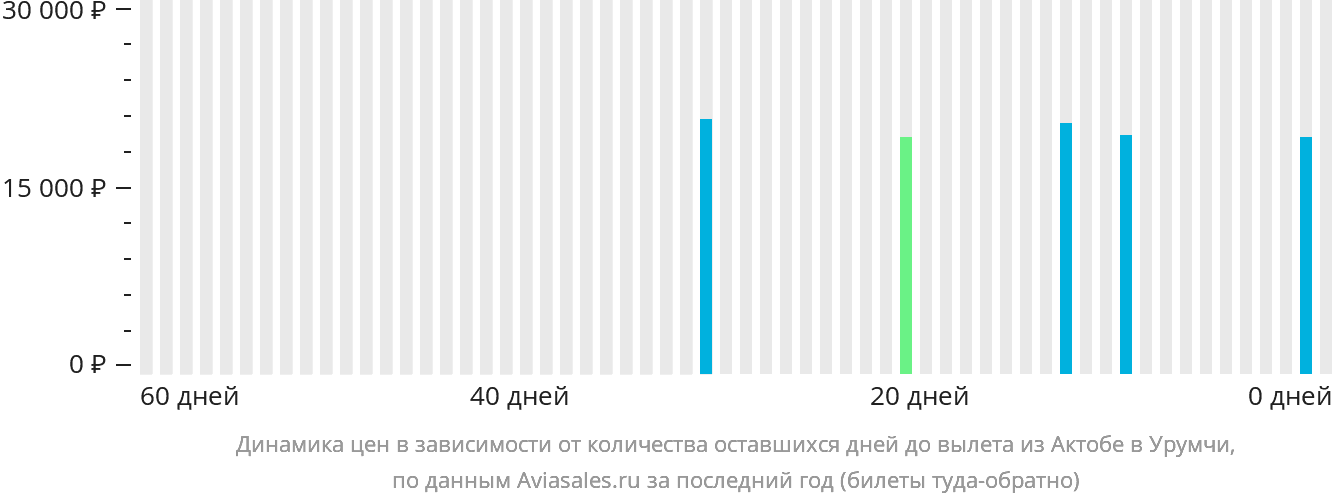 Динамика цен в зависимости от количества оставшихся дней до вылета из Актобе в Урумчи