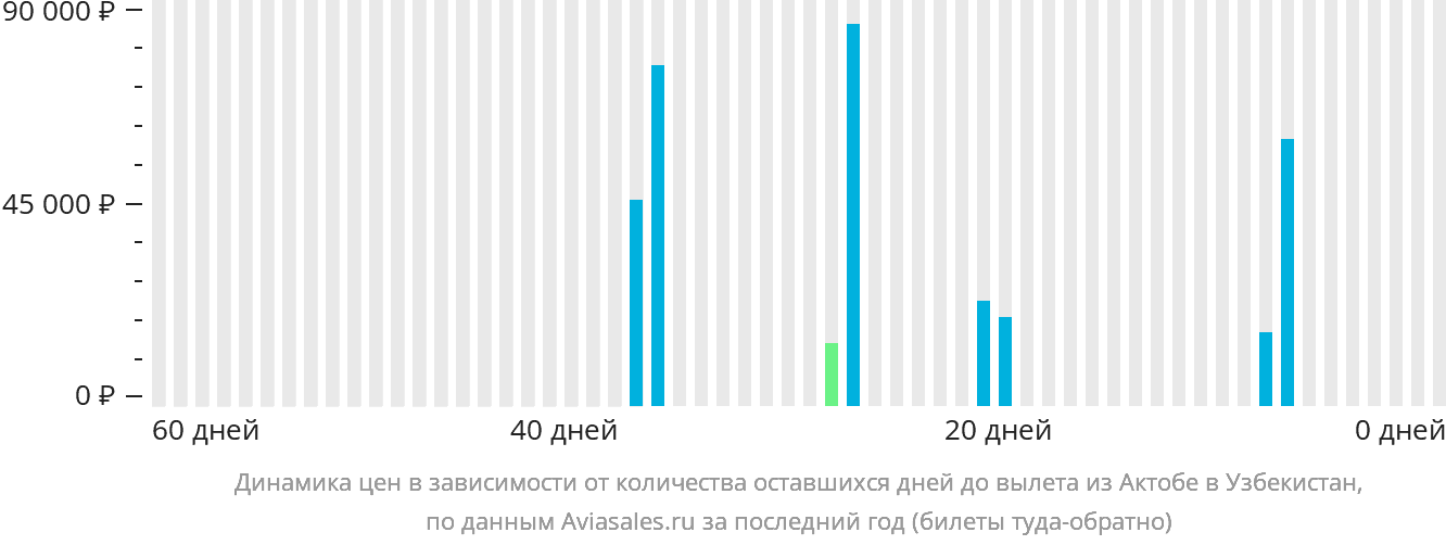 Динамика цен в зависимости от количества оставшихся дней до вылета из Актобе в Узбекистан