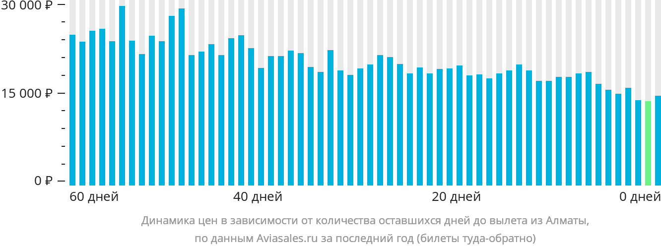 Динамика цен в зависимости от количества оставшихся дней до вылета из Алматы