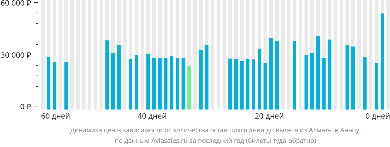 Динамика цен в зависимости от количества оставшихся дней до вылета из Алматы в Анапу
