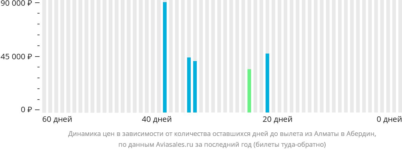 Динамика цен в зависимости от количества оставшихся дней до вылета из Алматы в Абердин