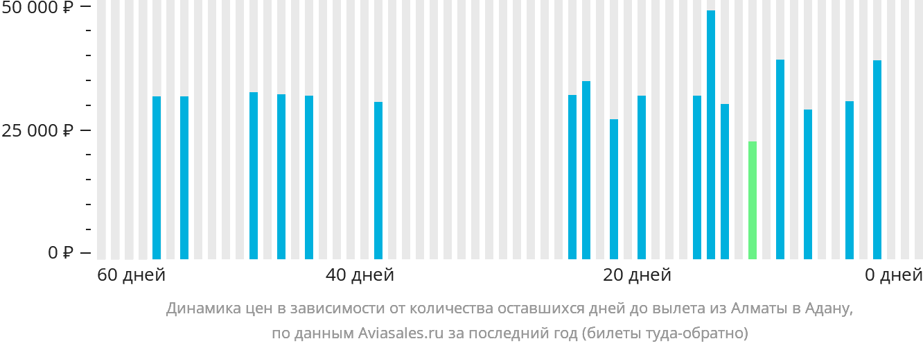 Динамика цен в зависимости от количества оставшихся дней до вылета из Алматы в Адану