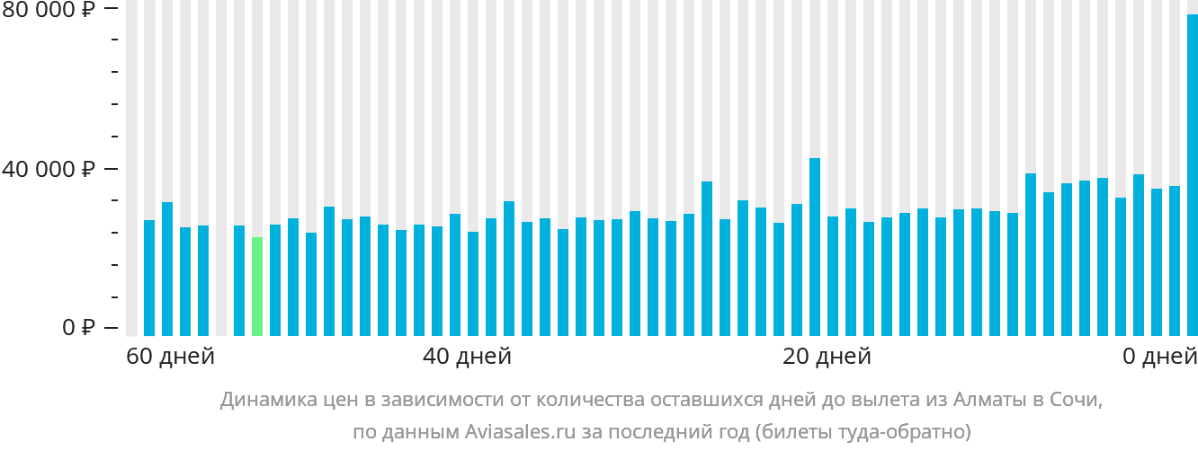 Динамика цен в зависимости от количества оставшихся дней до вылета из Алматы в Сочи