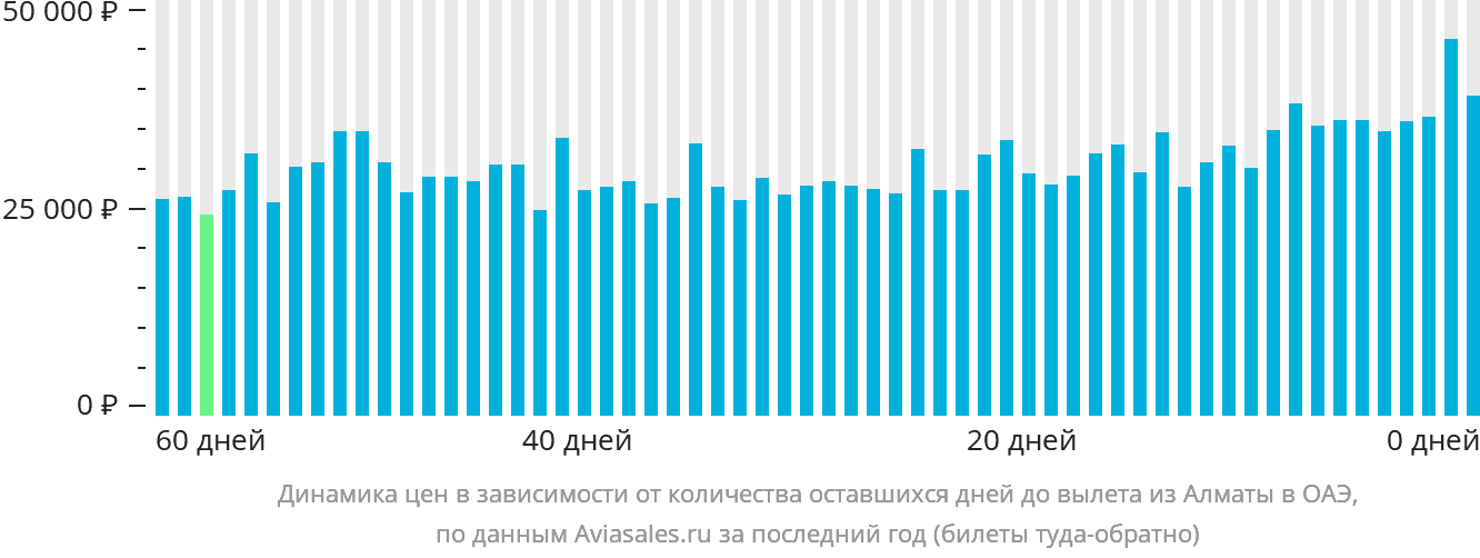 Динамика цен в зависимости от количества оставшихся дней до вылета из Алматы в ОАЭ