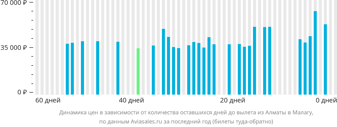 Динамика цен в зависимости от количества оставшихся дней до вылета из Алматы в Малагу