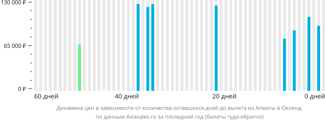 Динамика цен в зависимости от количества оставшихся дней до вылета из Алматы в Окленд