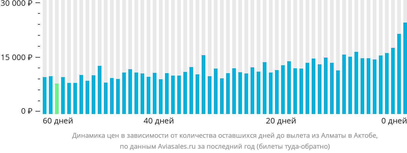 Динамика цен в зависимости от количества оставшихся дней до вылета из Алматы в Актобе