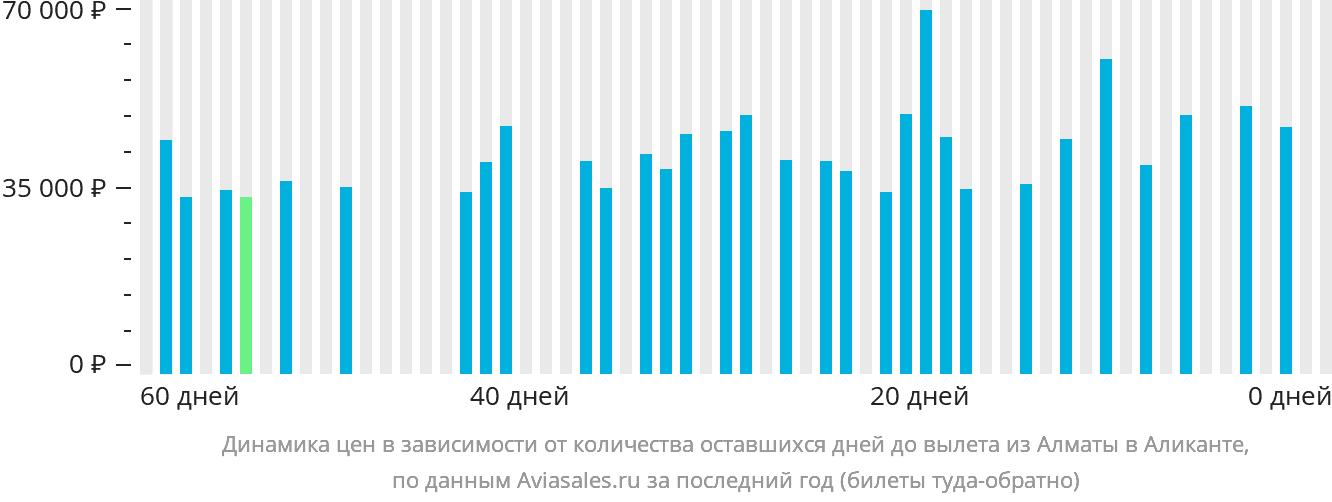 Динамика цен в зависимости от количества оставшихся дней до вылета из Алматы в Аликанте