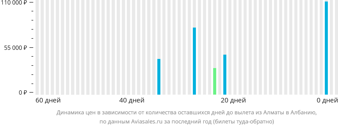 Динамика цен в зависимости от количества оставшихся дней до вылета из Алматы в Албанию