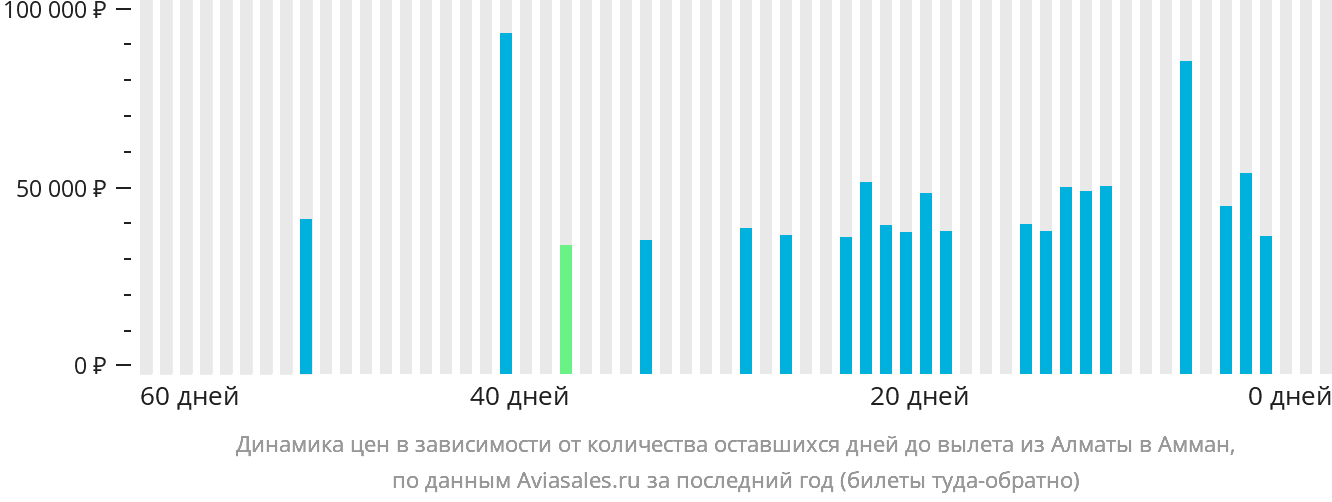 Динамика цен в зависимости от количества оставшихся дней до вылета из Алматы в Амман