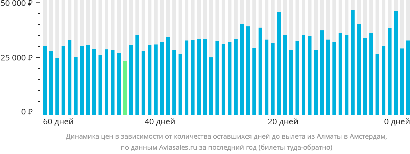 Динамика цен в зависимости от количества оставшихся дней до вылета из Алматы в Амстердам