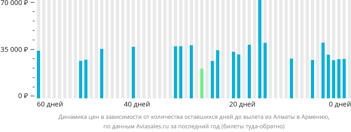 Динамика цен в зависимости от количества оставшихся дней до вылета из Алматы в Армению