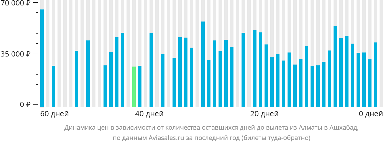 Динамика цен в зависимости от количества оставшихся дней до вылета из Алматы в Ашхабад