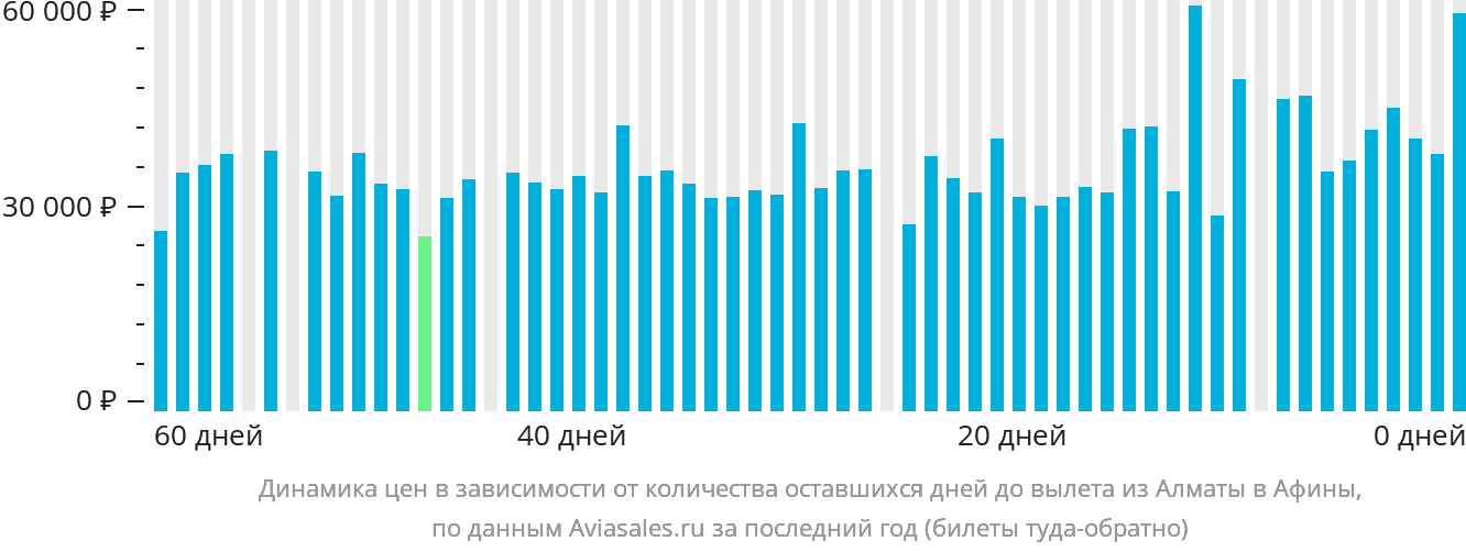 Динамика цен в зависимости от количества оставшихся дней до вылета из Алматы в Афины