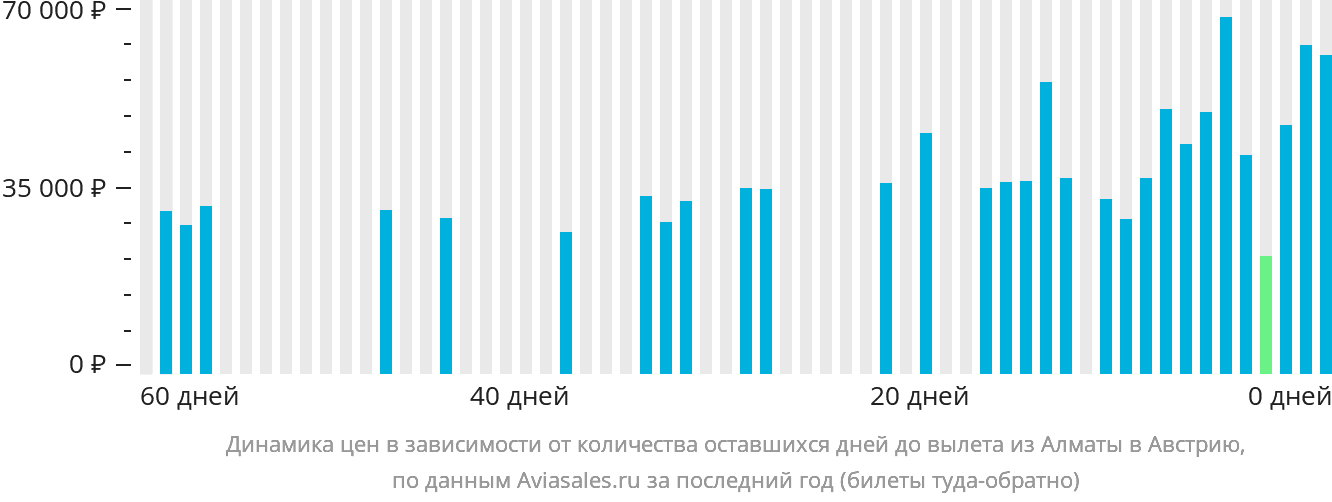 Динамика цен в зависимости от количества оставшихся дней до вылета из Алматы в Австрию