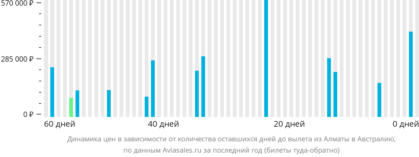 Динамика цен в зависимости от количества оставшихся дней до вылета из Алматы в Австралию