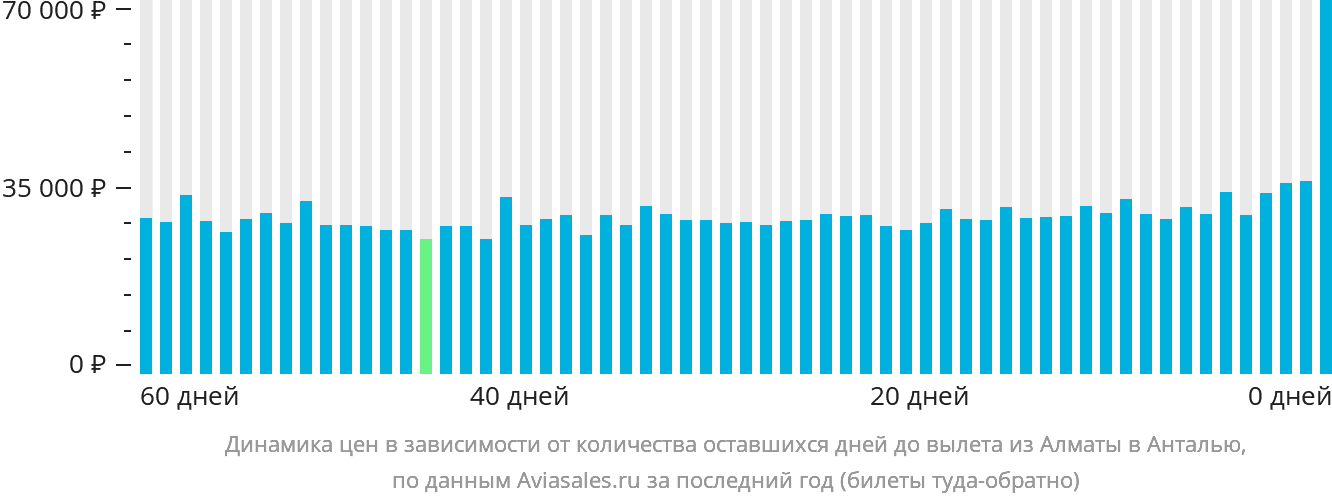 Динамика цен в зависимости от количества оставшихся дней до вылета из Алматы в Анталью