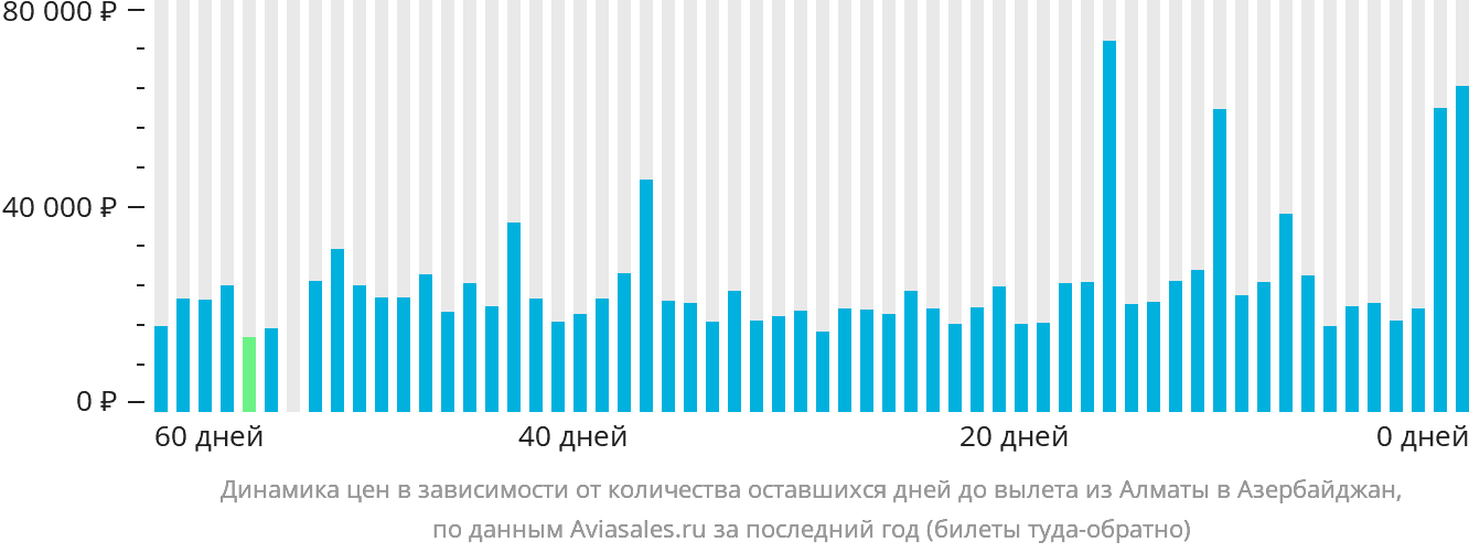 Динамика цен в зависимости от количества оставшихся дней до вылета из Алматы в Азербайджан