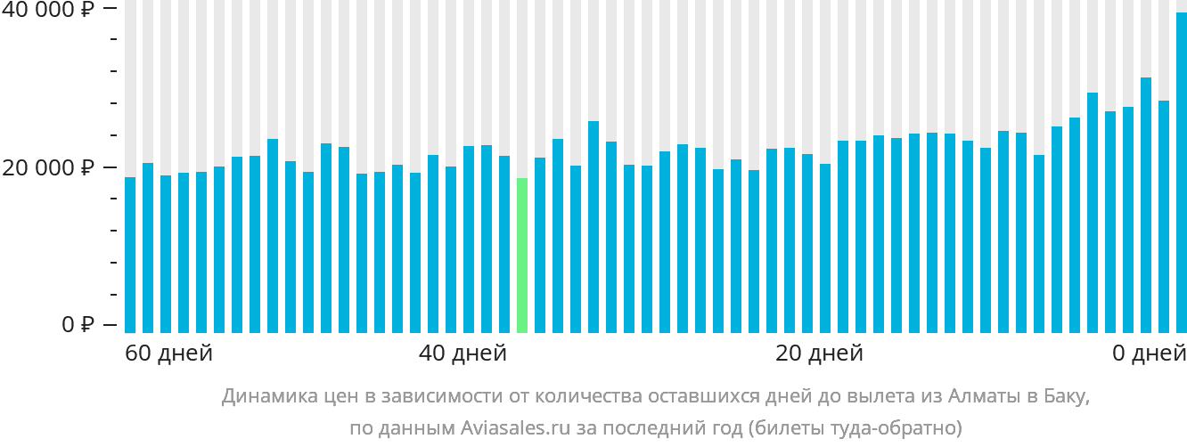 Динамика цен в зависимости от количества оставшихся дней до вылета из Алматы в Баку