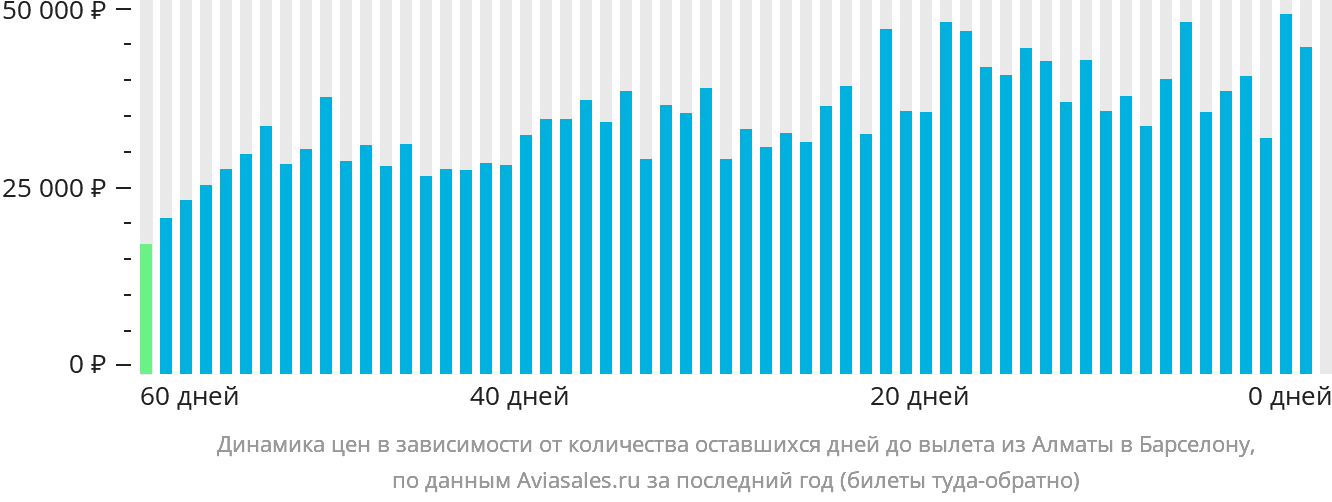 Динамика цен в зависимости от количества оставшихся дней до вылета из Алматы в Барселону