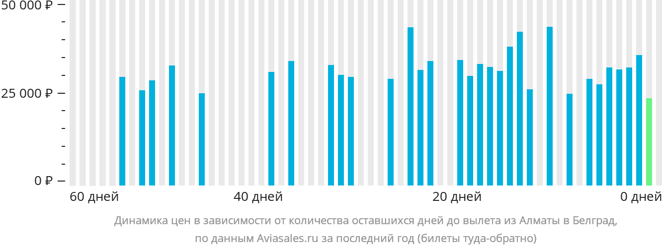 Динамика цен в зависимости от количества оставшихся дней до вылета из Алматы в Белград