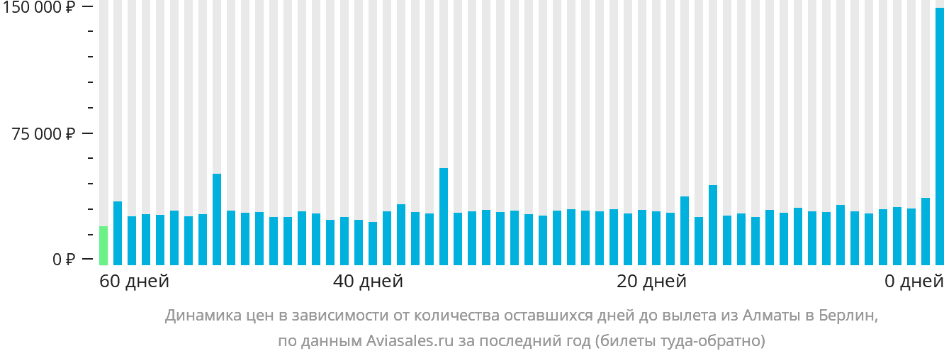 Динамика цен в зависимости от количества оставшихся дней до вылета из Алматы в Берлин
