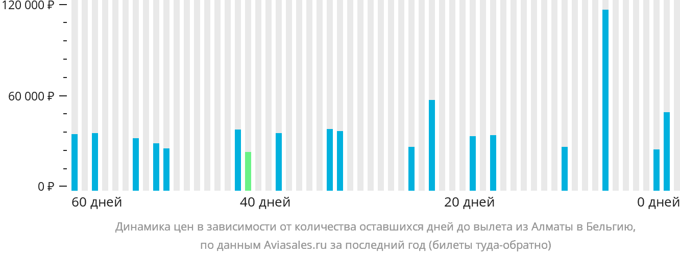 Динамика цен в зависимости от количества оставшихся дней до вылета из Алматы в Бельгию