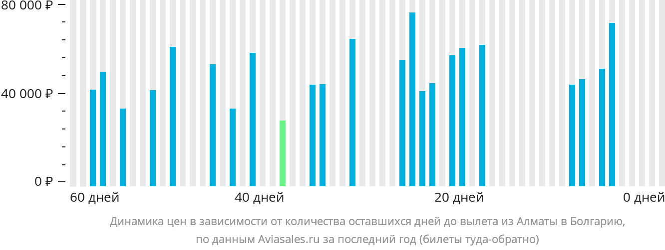 Динамика цен в зависимости от количества оставшихся дней до вылета из Алматы в Болгарию