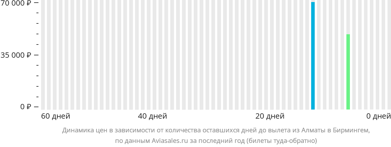 Динамика цен в зависимости от количества оставшихся дней до вылета из Алматы в Бирмингем